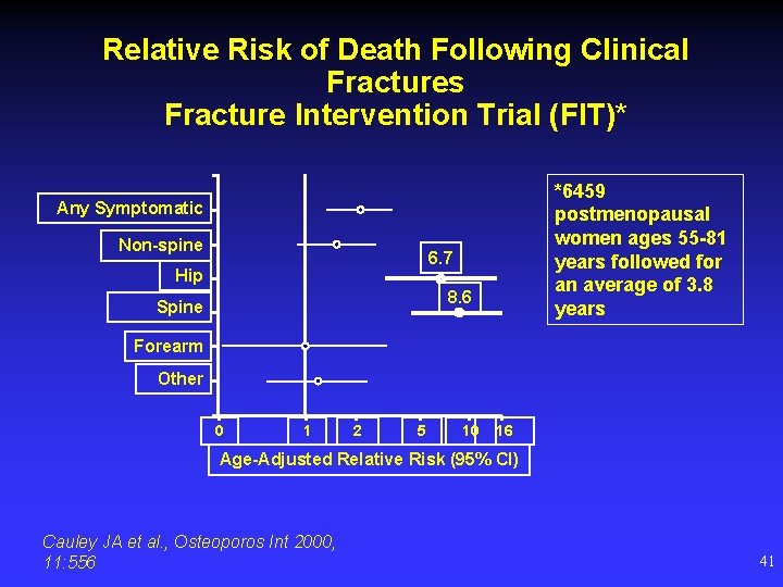 Relative Risk of Death Following Clinical Fractures Fracture Intervention Trial (FIT)* *6459 postmenopausal women
