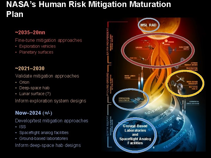 NASA’s Human Risk Mitigation Maturation Plan MSL RAD ~2035– 20 nn Fine-tune mitigation approaches