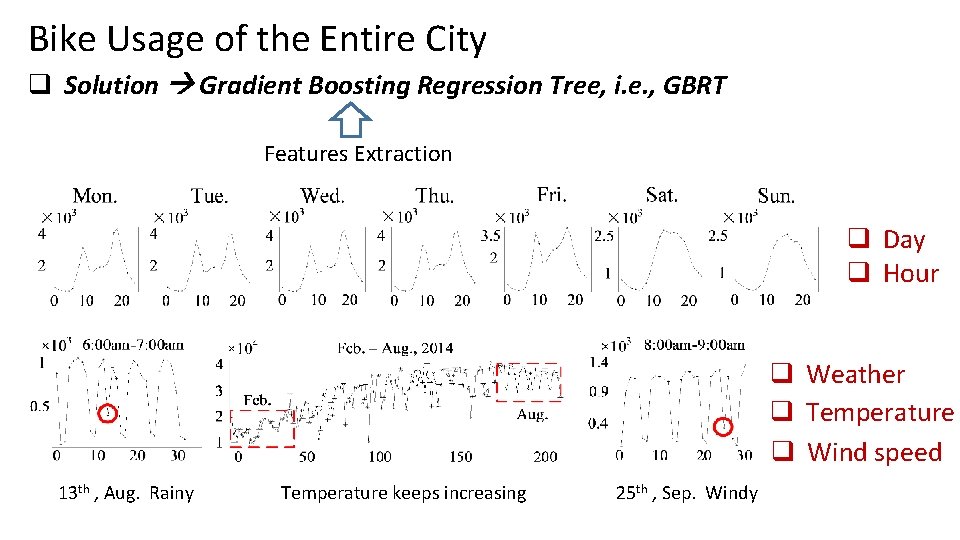 Bike Usage of the Entire City q Solution Gradient Boosting Regression Tree, i. e.