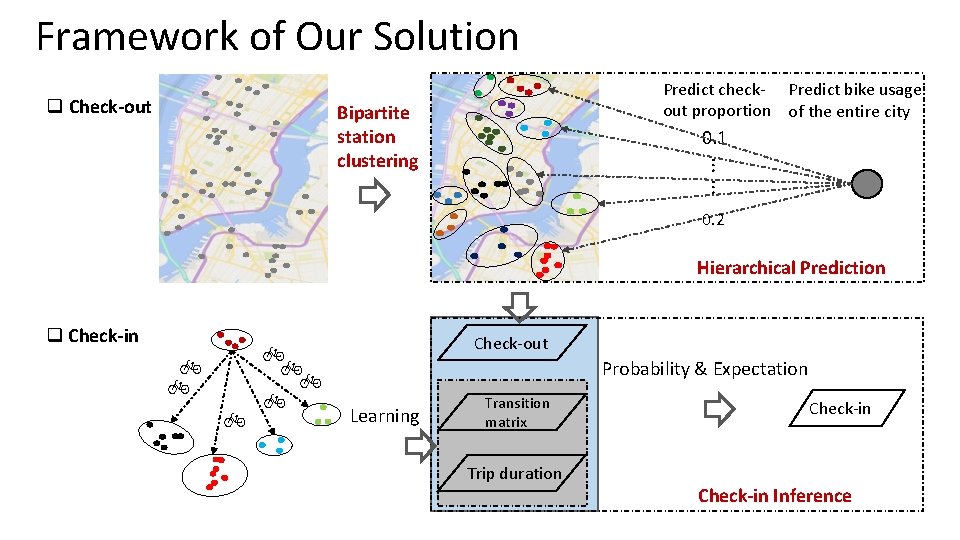 Framework of Our Solution q Check-out Predict check- Predict bike usage out proportion of