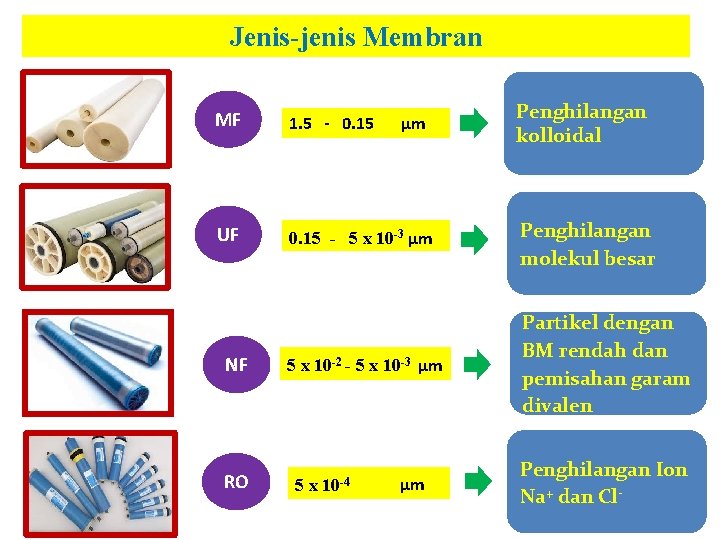 Jenis-jenis Membran Penghilangan kolloidal MF 1. 5 - 0. 15 UF 0. 15 -