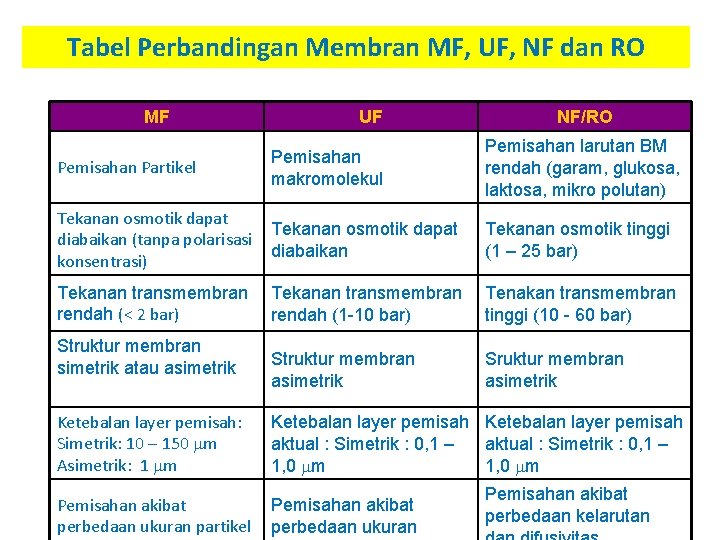 Tabel Perbandingan Membran MF, UF, NF dan RO MF Pemisahan Partikel UF Pemisahan makromolekul