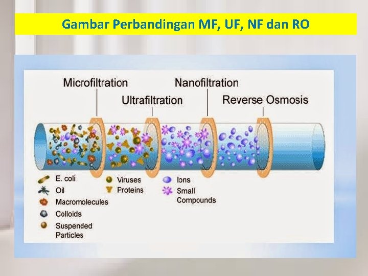 Gambar Perbandingan MF, UF, NF dan RO 