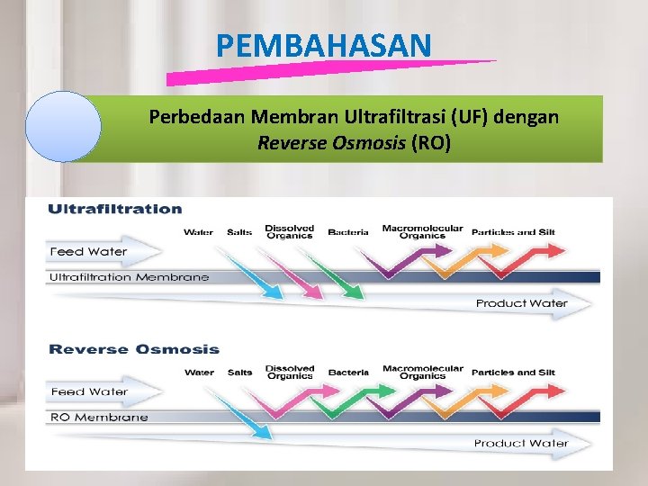 PEMBAHASAN Perbedaan Membran Ultrafiltrasi (UF) dengan Reverse Osmosis (RO) 