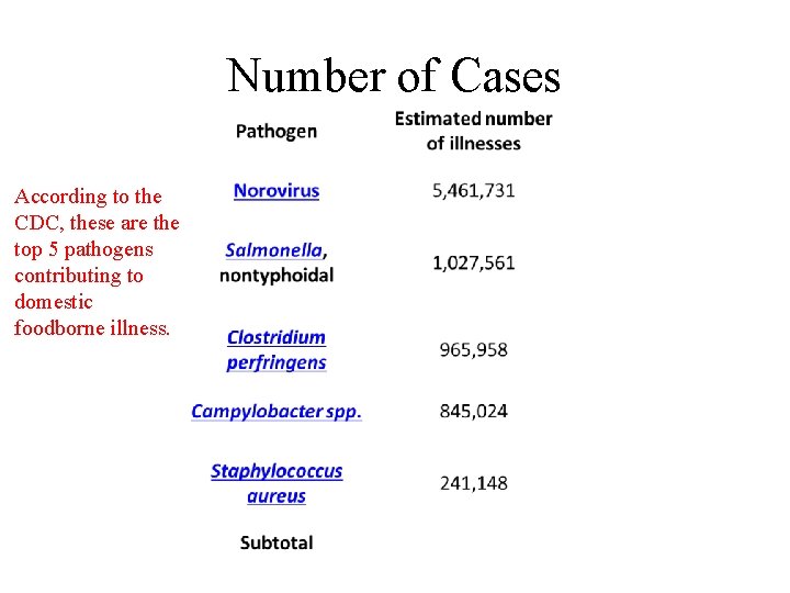 Number of Cases According to the CDC, these are the top 5 pathogens contributing