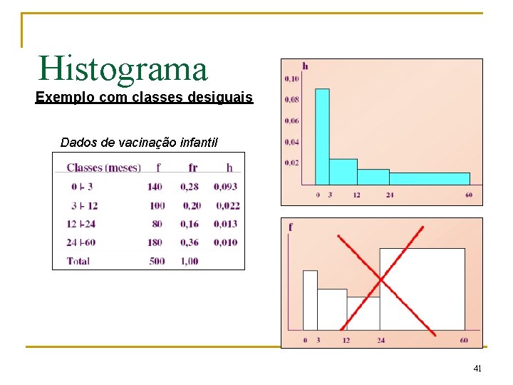 Histograma Exemplo com classes desiguais Dados de vacinação infantil 41 