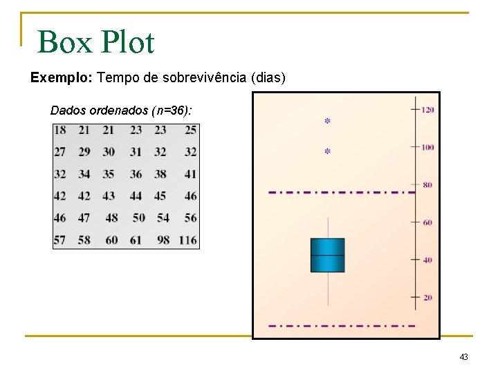Box Plot Exemplo: Tempo de sobrevivência (dias) Dados ordenados (n=36): 43 Box Plot Exemplo: Tempo de sobrevivência (dias) Dados ordenados (n=36): 43