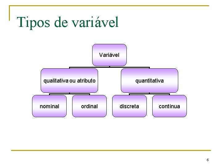 Tipos de variável Variável qualitativa ou atributo nominal ordinal quantitativa discreta contínua 6 Tipos de variável Variável qualitativa ou atributo nominal ordinal quantitativa discreta contínua 6