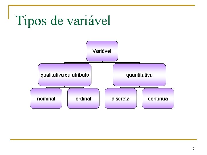 Tipos de variável Variável qualitativa ou atributo nominal ordinal quantitativa discreta contínua 6 