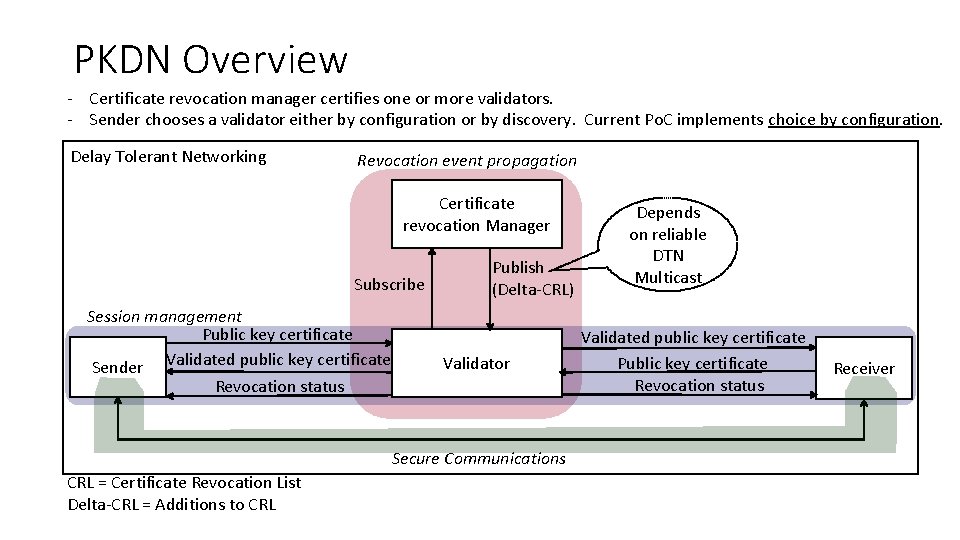 PKDN Overview - Certificate revocation manager certifies one or more validators. - Sender chooses