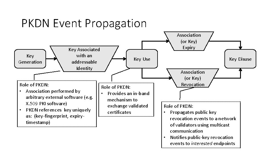 PKDN Event Propagation Key Generation Key Associated with an addressable Identity Role of PKDN: