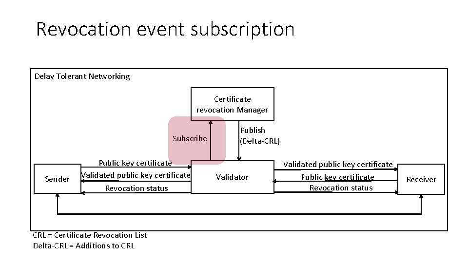 Revocation event subscription Delay Tolerant Networking Certificate revocation Manager Subscribe Sender Public key certificate