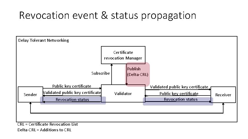 Revocation event & status propagation Delay Tolerant Networking Certificate revocation Manager Subscribe Sender Public