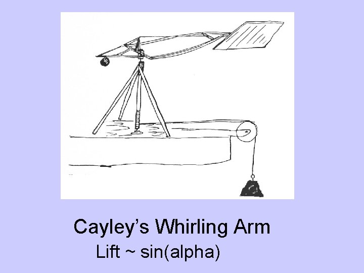 Cayley’s Whirling Arm Lift ~ sin(alpha) 