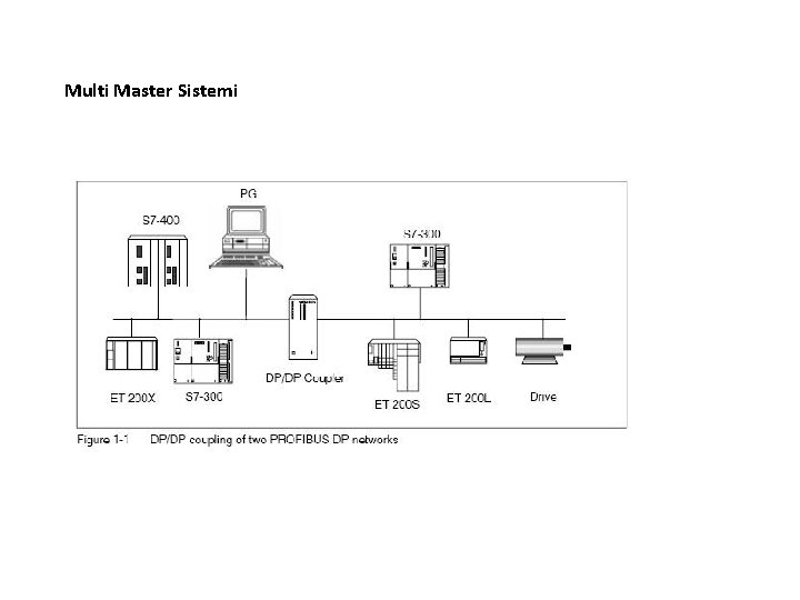 Multi Master Sistemi 