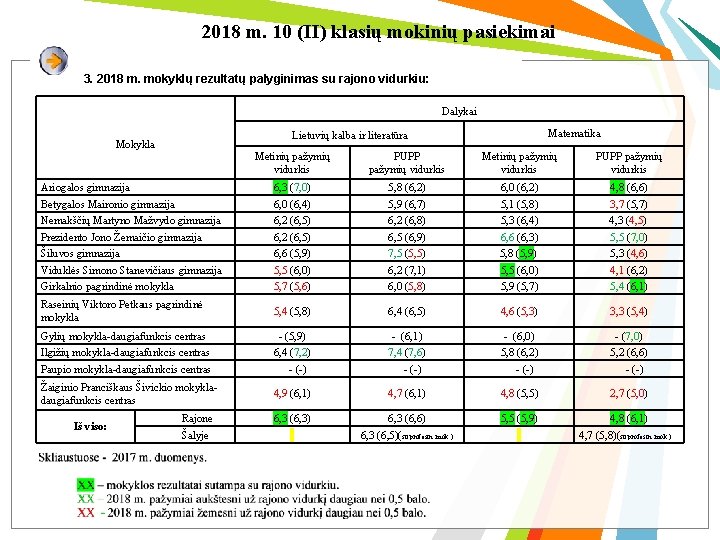 2018 m. 10 (II) klasių mokinių pasiekimai 3. 2018 m. mokyklų rezultatų palyginimas su