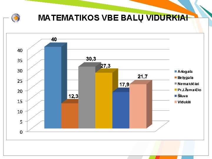 MATEMATIKOS VBE BALŲ VIDURKIAI 