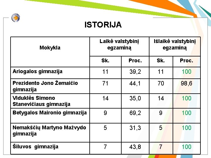 ISTORIJA Mokykla Laikė valstybinį egzaminą Išlaikė valstybinį egzaminą Sk. Proc. Ariogalos gimnazija 11 39,