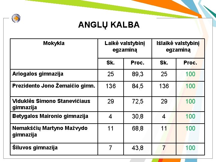 ANGLŲ KALBA Mokykla Laikė valstybinį egzaminą Išlaikė valstybinį egzaminą Sk. Proc. 25 89, 3