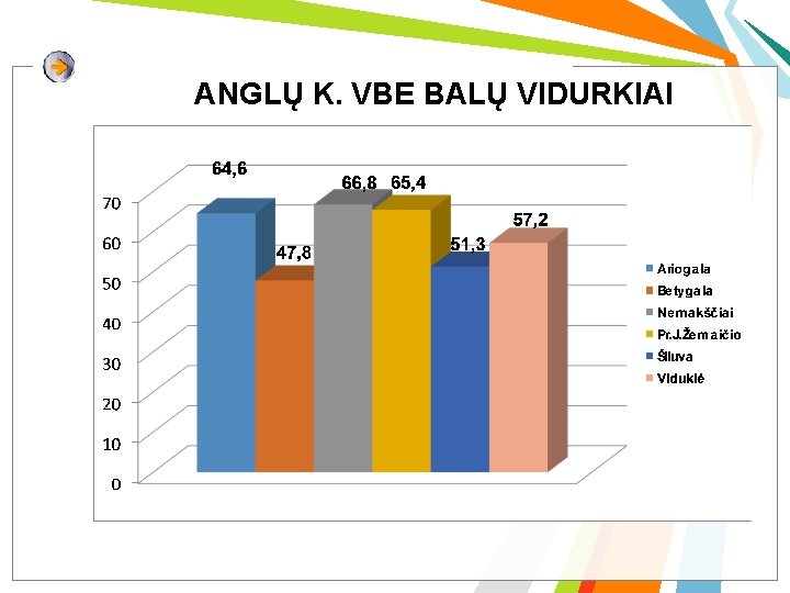 ANGLŲ K. VBE BALŲ VIDURKIAI 