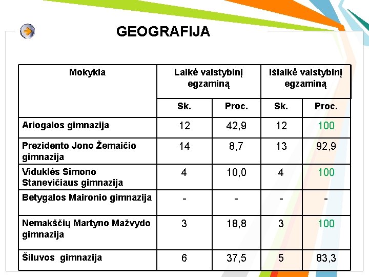 GEOGRAFIJA Mokykla Laikė valstybinį egzaminą Išlaikė valstybinį egzaminą Sk. Proc. Ariogalos gimnazija 12 42,