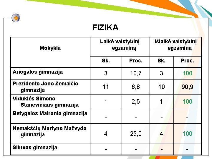 FIZIKA Mokykla Laikė valstybinį egzaminą Išlaikė valstybinį egzaminą Sk. Proc. 3 10, 7 3