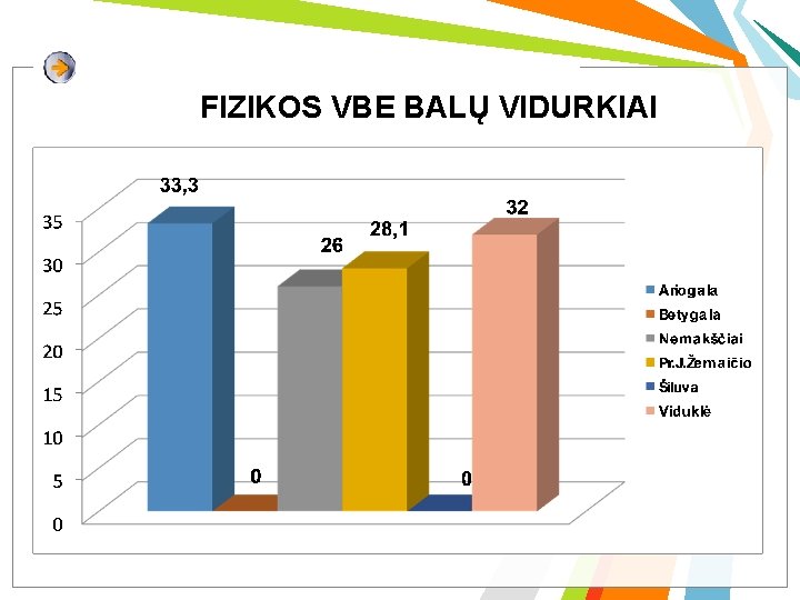 FIZIKOS VBE BALŲ VIDURKIAI 