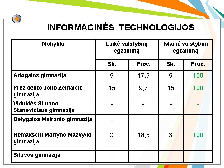 INFORMACINĖS TECHNOLOGIJOS Mokykla Laikė valstybinį egzaminą Išlaikė valstybinį egzaminą Sk. Proc. 5 17, 9