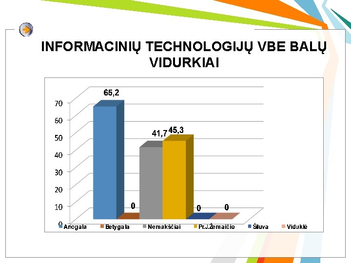 INFORMACINIŲ TECHNOLOGIJŲ VBE BALŲ VIDURKIAI 