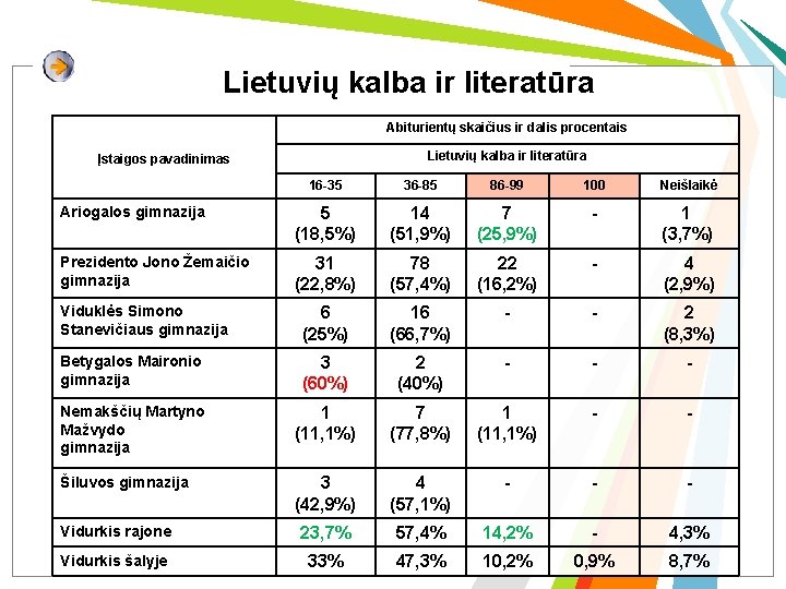 Lietuvių kalba ir literatūra Abiturientų skaičius ir dalis procentais Lietuvių kalba ir literatūra Įstaigos