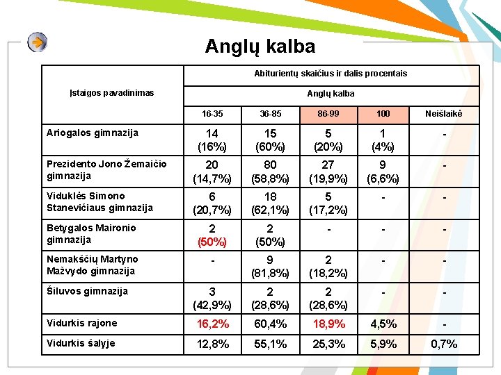 Anglų kalba Abiturientų skaičius ir dalis procentais Įstaigos pavadinimas Anglų kalba 16 -35 36