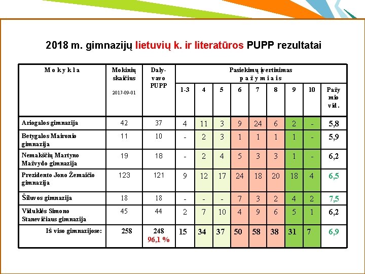 2018 m. gimnazijų lietuvių k. ir literatūros PUPP rezultatai M o k y k