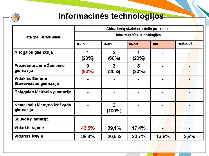 Informacinės technologijos Abiturientų skaičius ir dalis procentais Informacinės technologijos Įstaigos pavadinimas 16 -35 36
