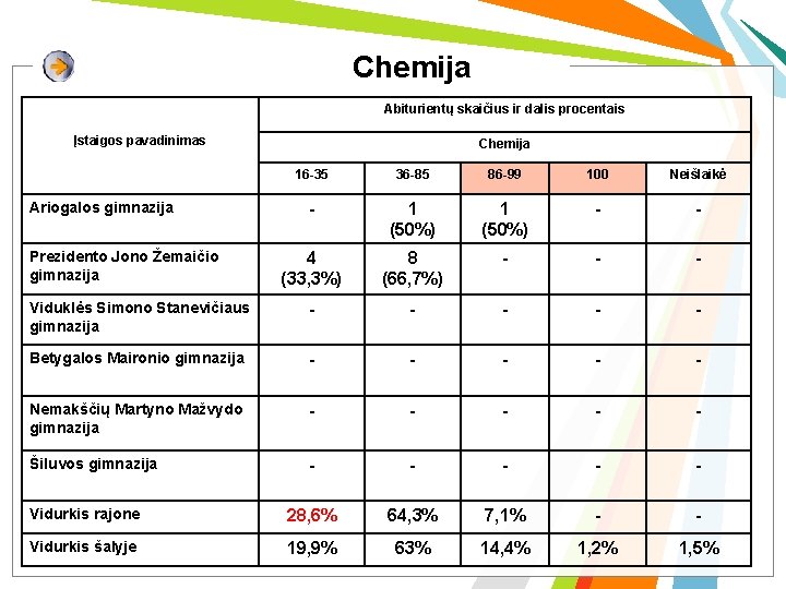 Chemija Abiturientų skaičius ir dalis procentais Įstaigos pavadinimas Chemija 16 -35 36 -85 86