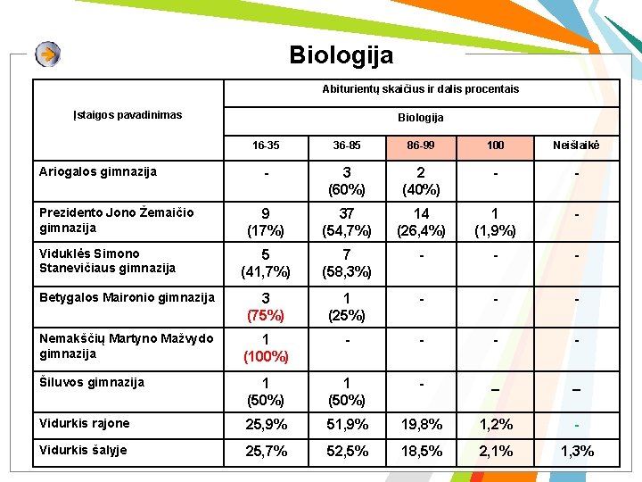 Biologija Abiturientų skaičius ir dalis procentais Įstaigos pavadinimas Biologija 16 -35 36 -85 86