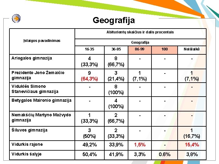 Geografija Abiturientų skaičius ir dalis procentais Įstaigos pavadinimas Geografija 16 -35 36 -85 86