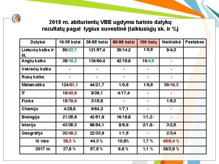 2018 m. abiturientų VBE ugdymo turinio dalykų rezultatų pagal lygius suvestinė (laikiusiųjų sk. ir