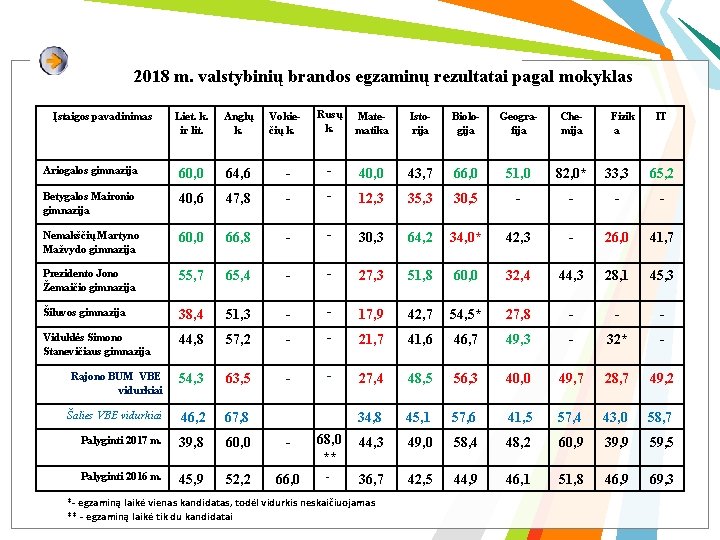 2018 m. valstybinių brandos egzaminų rezultatai pagal mokyklas Įstaigos pavadinimas Rusų Matek. matika Liet.