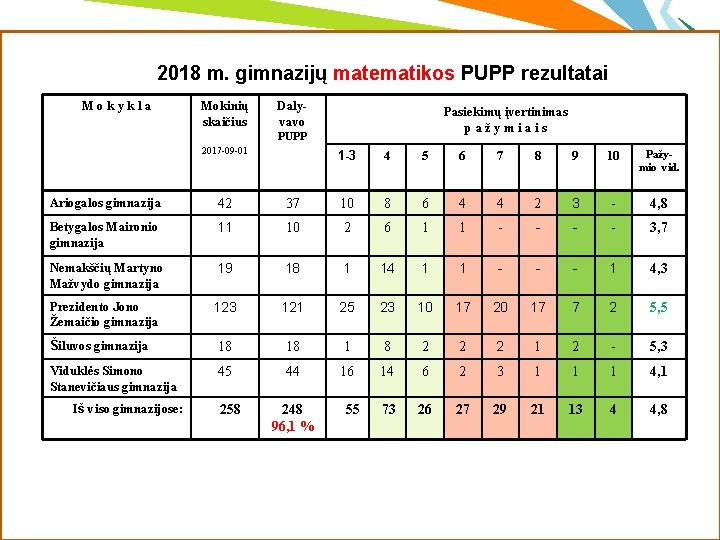 2018 m. gimnazijų matematikos PUPP rezultatai M o k y k l a Mokinių