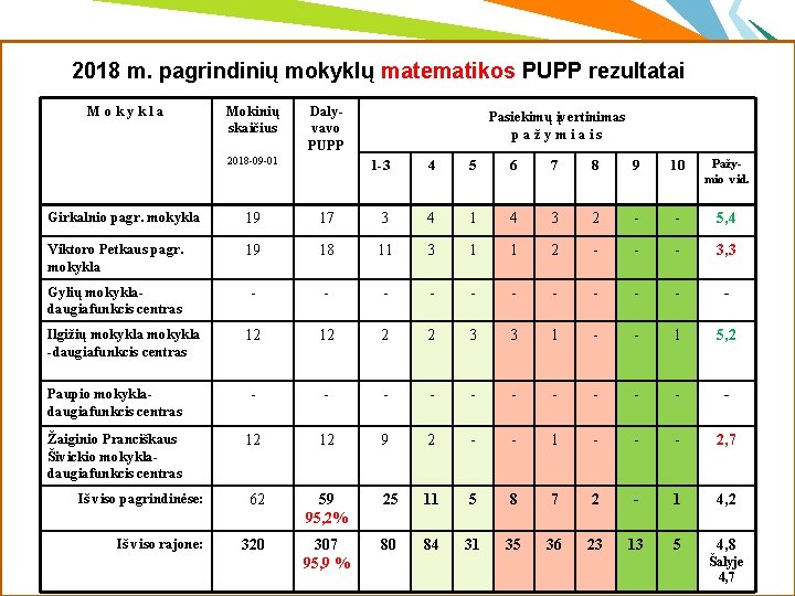 2018 m. pagrindinių mokyklų matematikos PUPP rezultatai M o k y k l a