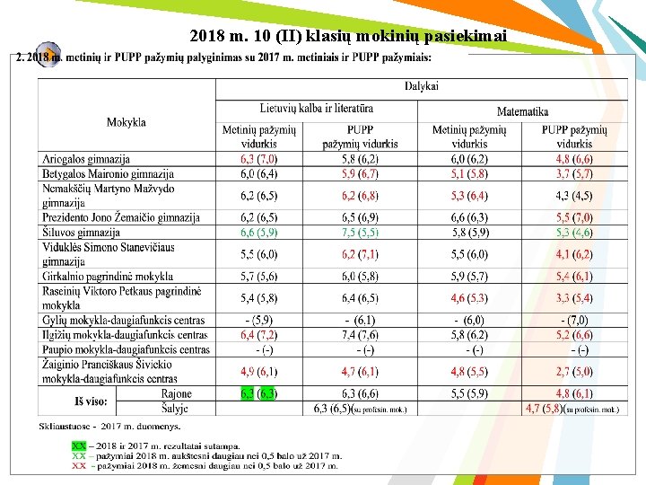 2018 m. 10 (II) klasių mokinių pasiekimai 