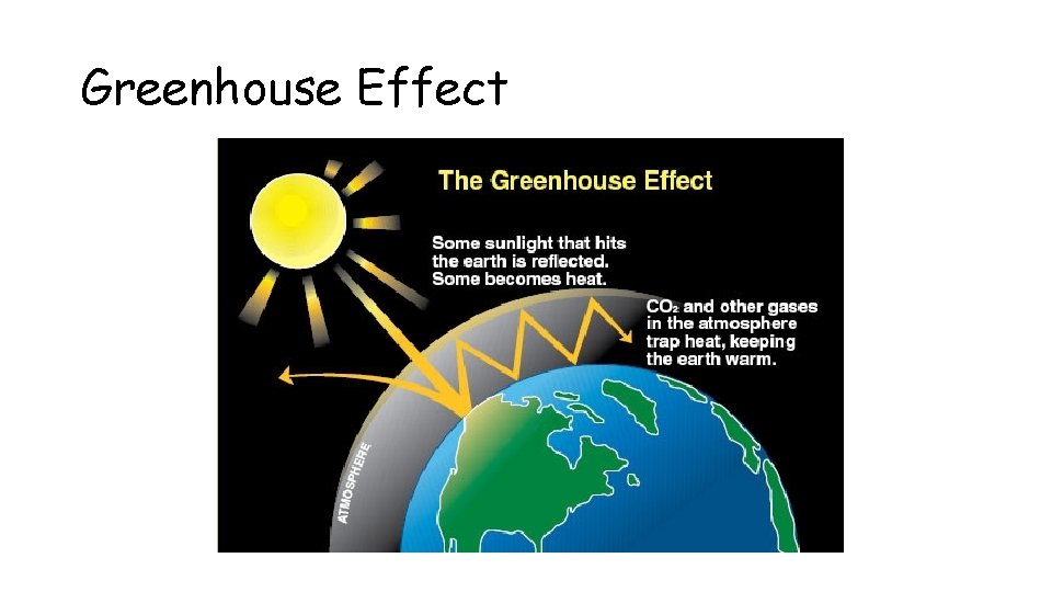 Greenhouse Effect Greenhouse Effect