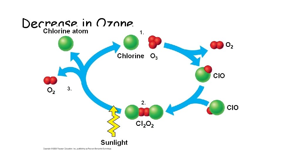 Decrease in Ozone 1. 3. 2. Decrease in Ozone 1. 3. 2.