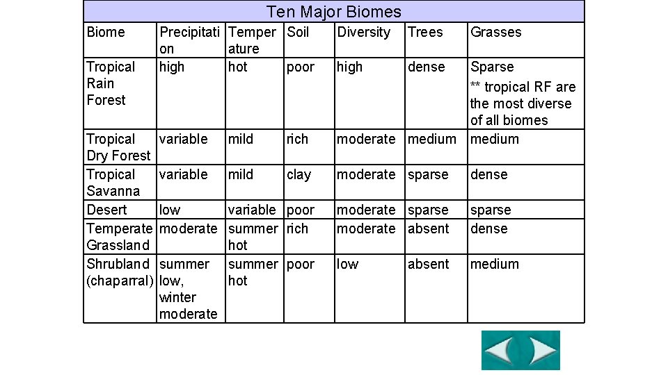 Ten Major Biomes Compare/Contrast Table Biome Precipitati Temper Soil Diversity Trees on 4 -3 Ten Major Biomes Compare/Contrast Table Biome Precipitati Temper Soil Diversity Trees on 4 -3