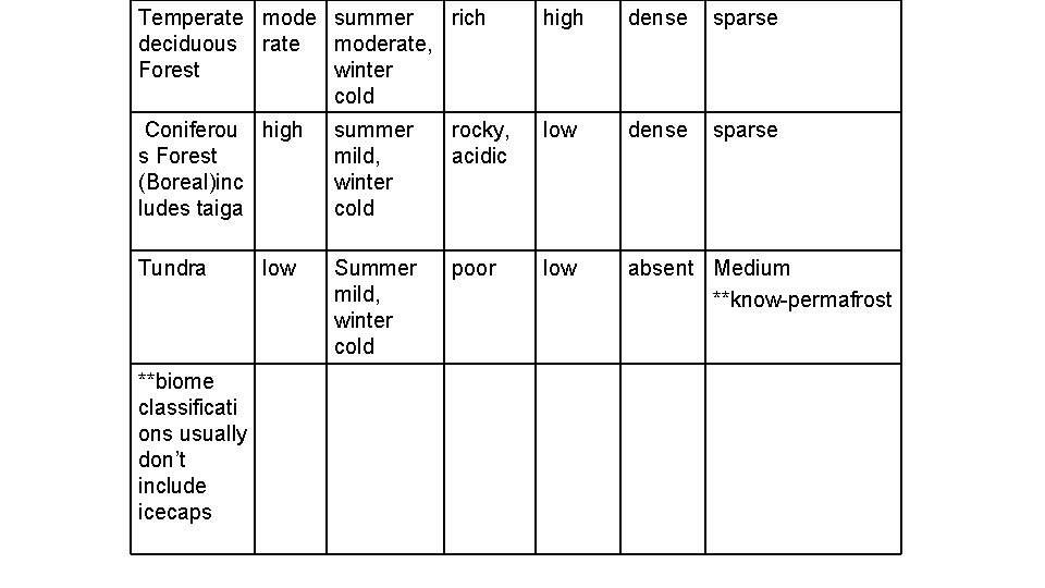 Temperate mode summer rich deciduous rate moderate, Forest winter cold high dense sparse Coniferou Temperate mode summer rich deciduous rate moderate, Forest winter cold high dense sparse Coniferou