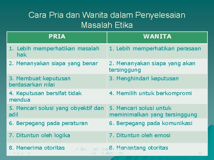 Cara Pria dan Wanita dalam Penyelesaian Masalah Etika PRIA WANITA 1. Lebih memperhatikan masalah