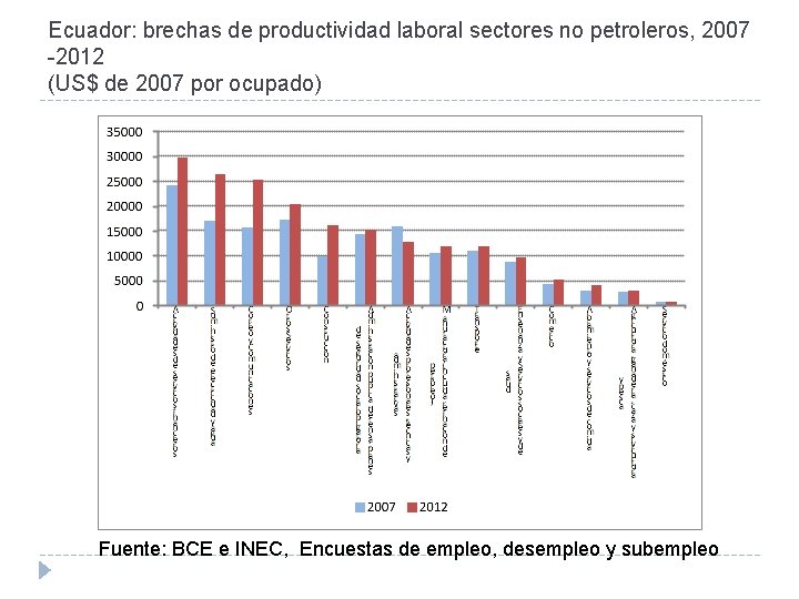 Ecuador: brechas de productividad laboral sectores no petroleros, 2007 -2012 (US$ de 2007 por