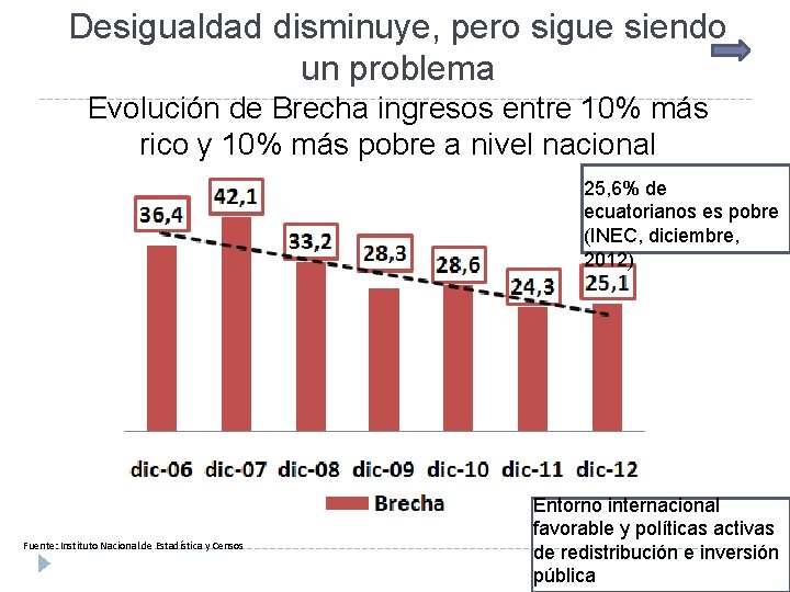 Desigualdad disminuye, pero sigue siendo un problema Evolución de Brecha ingresos entre 10% más