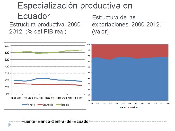 Especialización productiva en Ecuador Estructura de las Estructura productiva, 20002012, (% del PIB real)