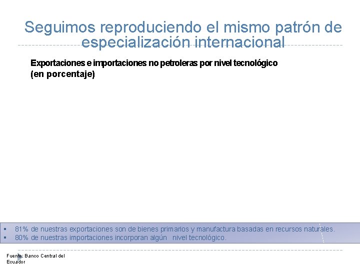 Seguimos reproduciendo el mismo patrón de especialización internacional Exportaciones e importaciones no petroleras por